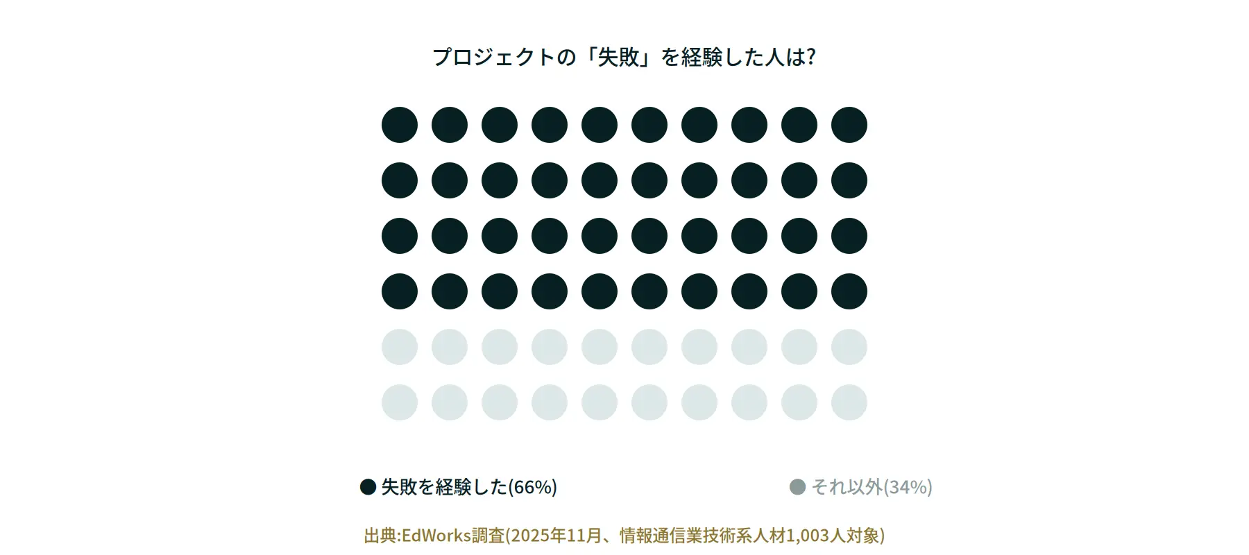 プロジェクトで失敗を経験した人の割合を示すグラフ