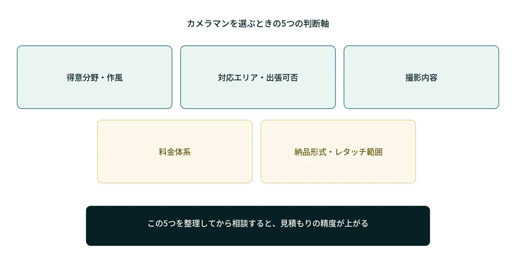 カメラマンを選ぶときの5つの判断軸を示す図