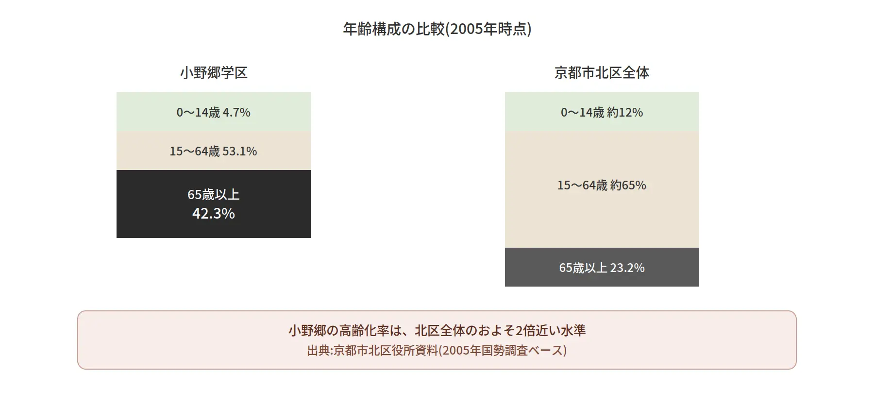 小野郷学区と京都市北区全体の年齢構成比較図