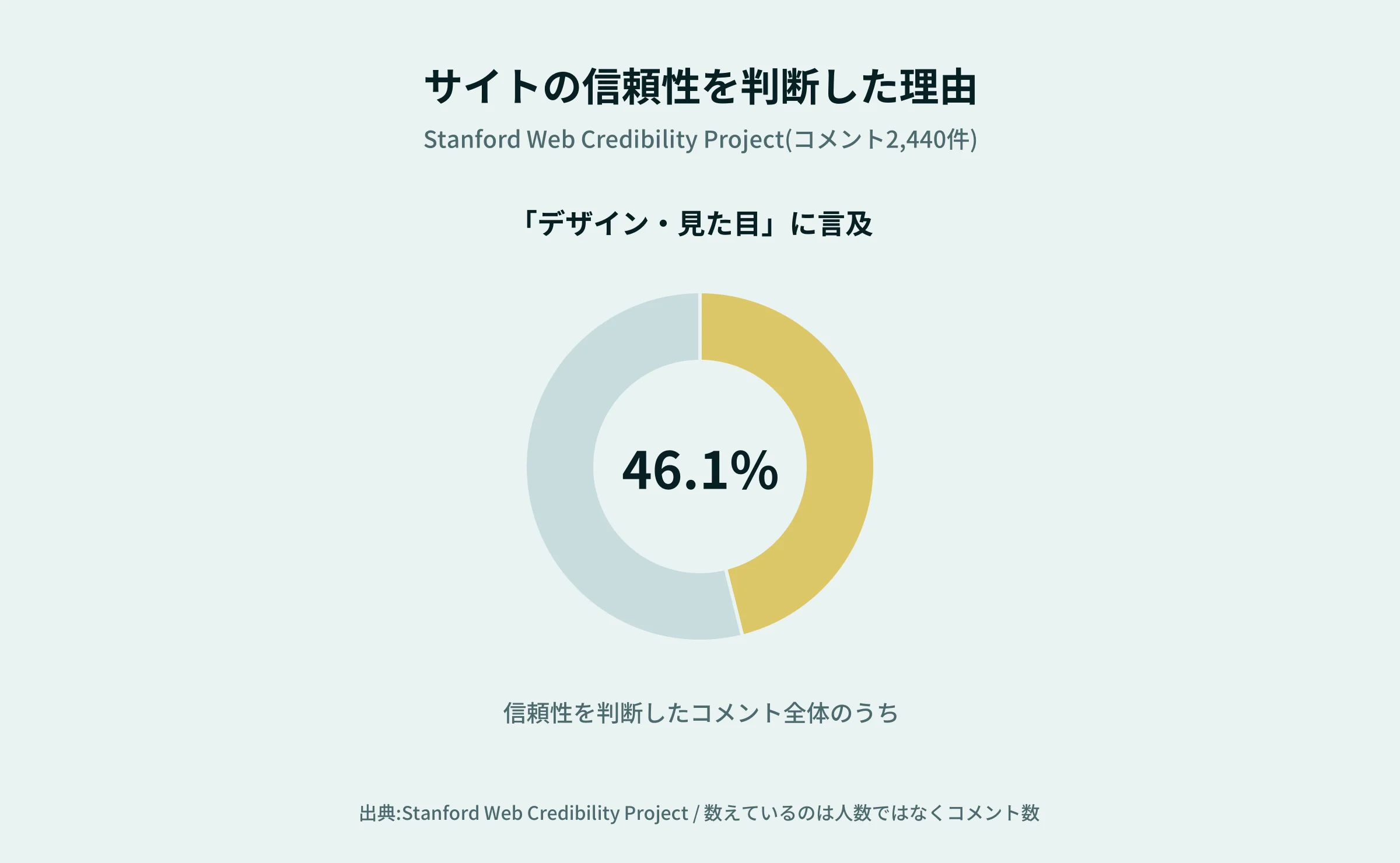 信頼性を判断した理由のうち「デザイン・見た目」に言及したコメントは46.1%(円グラフ)