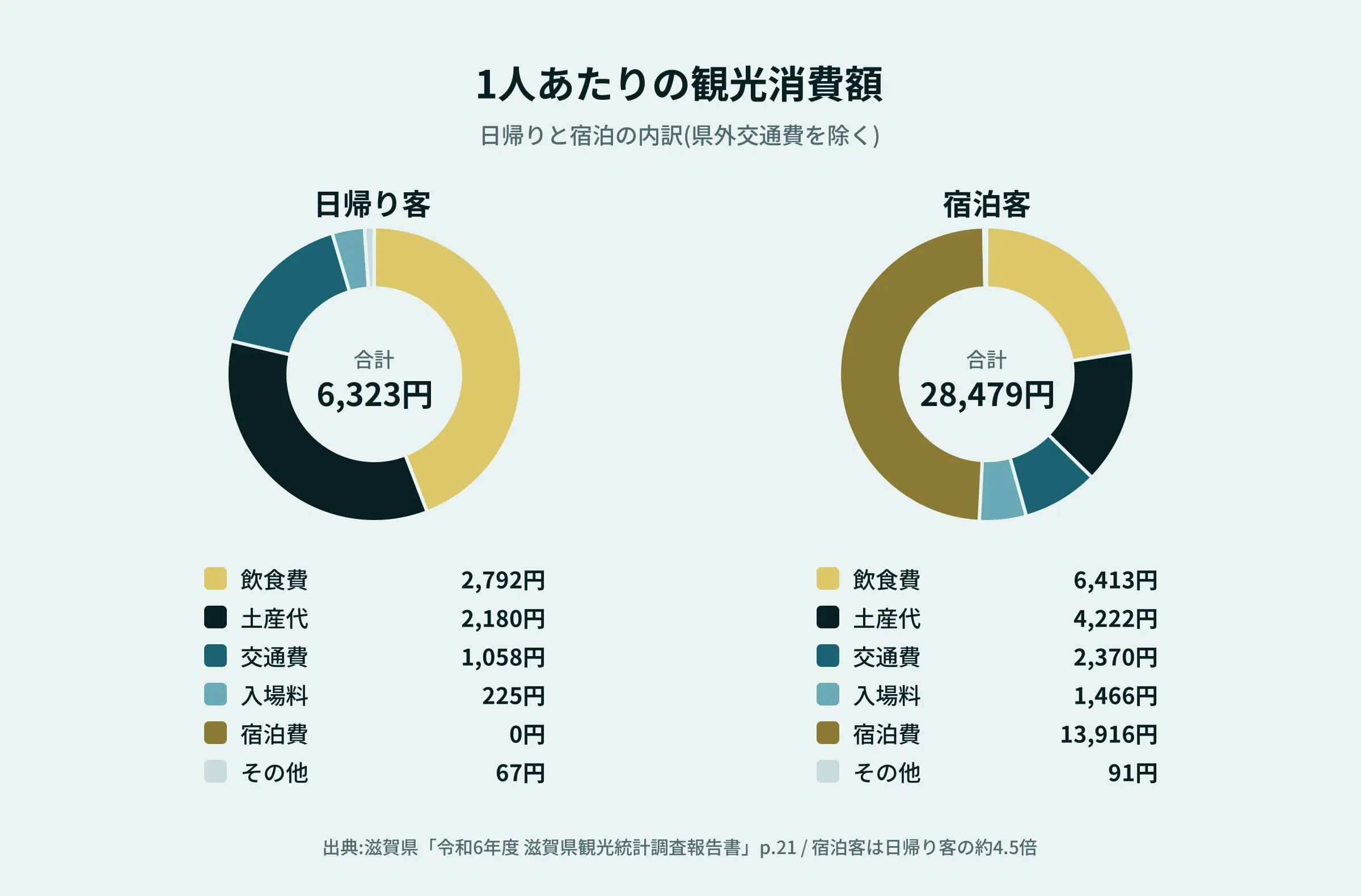日帰り客と宿泊客の1人あたり観光消費額の内訳(円グラフ)