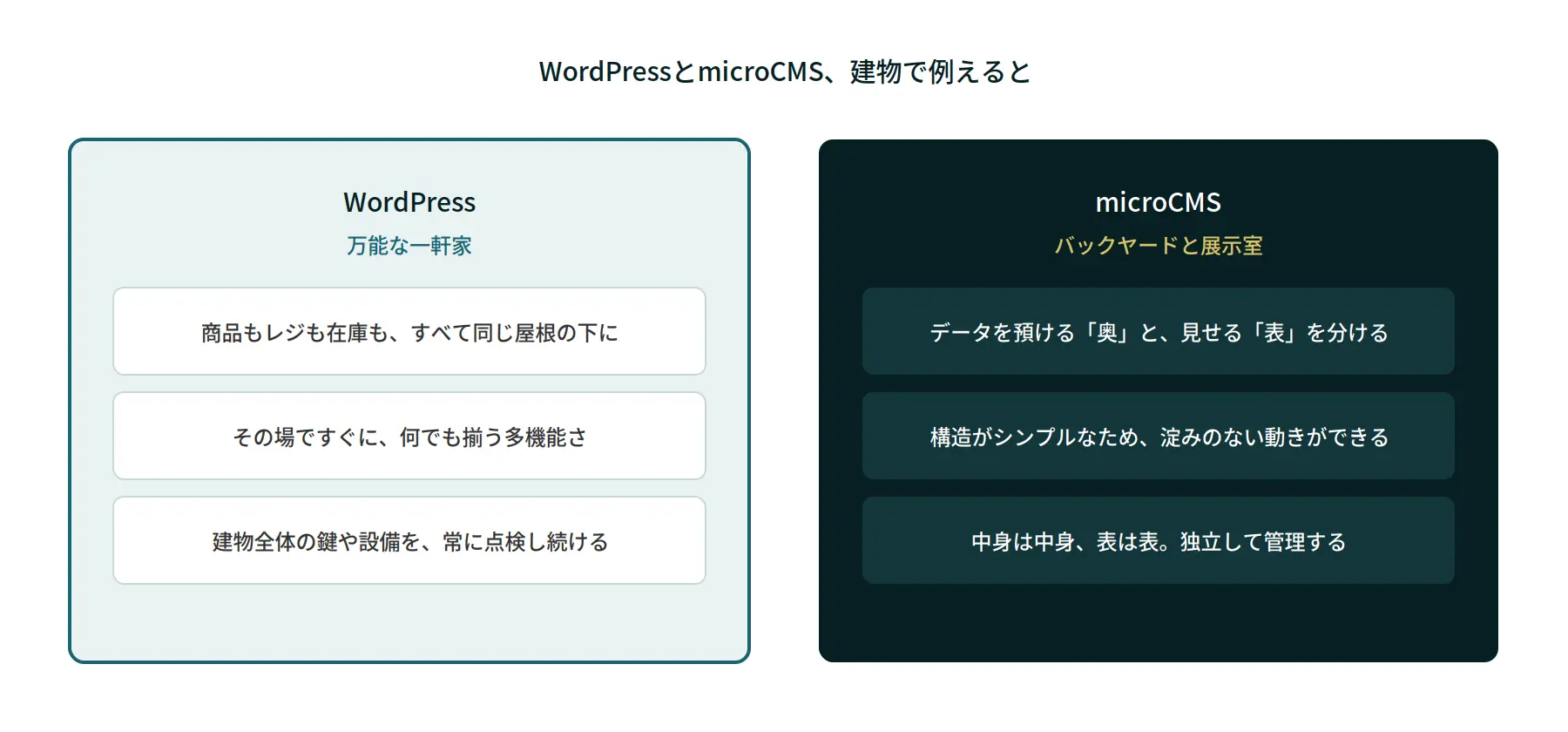 WordPressとmicroCMSを建物に例えて比較した図