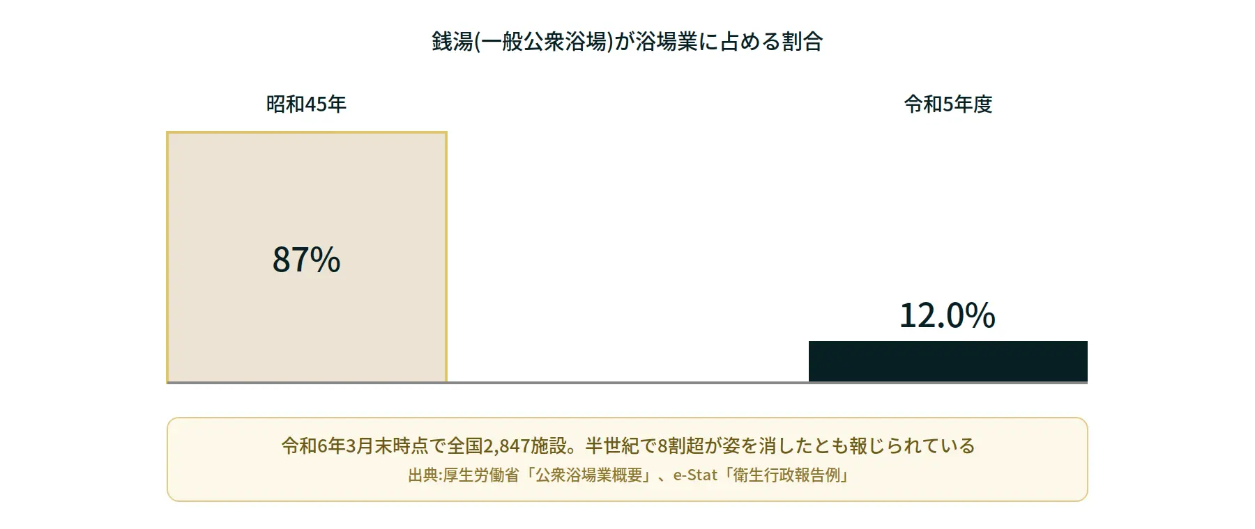 銭湯が浴場業に占める割合の推移を示す図