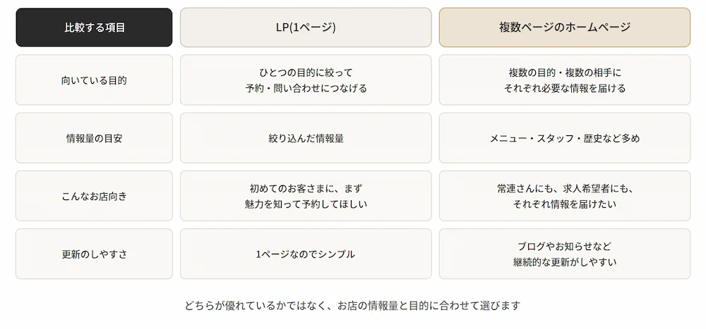 LPと複数ページホームページの比較図