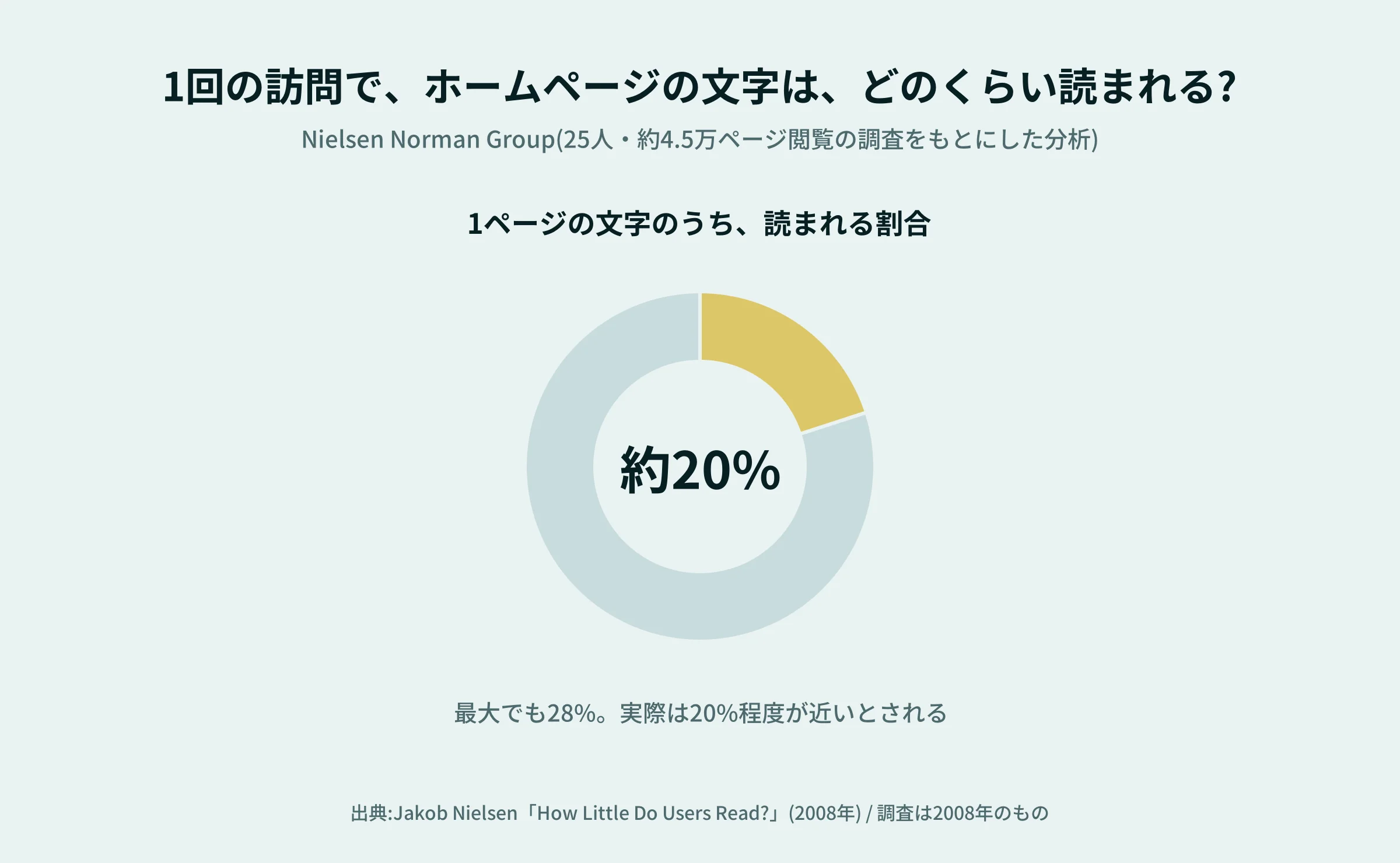 1回の訪問で読まれる文字は約20%