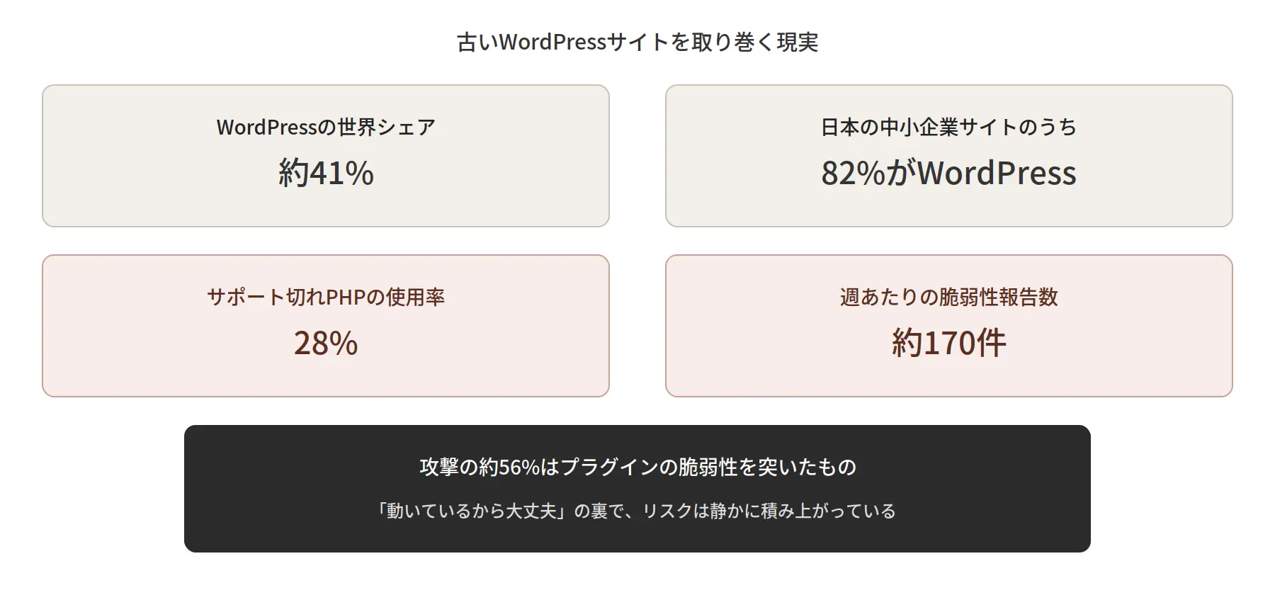 古いWordPressサイトを取り巻く現実を示す図