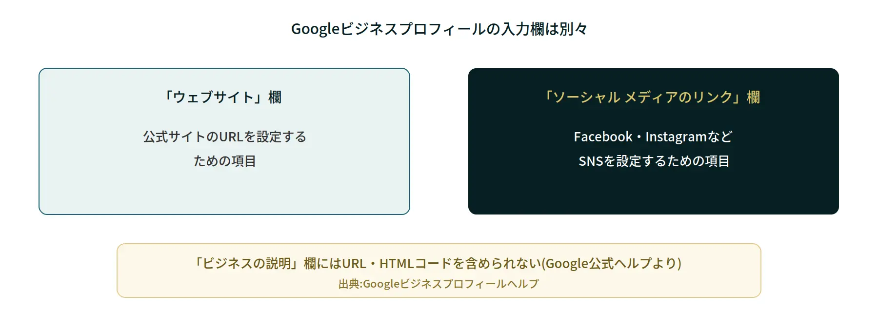 Googleビジネスプロフィールのウェブサイト欄とソーシャルメディア欄の違いを示す図