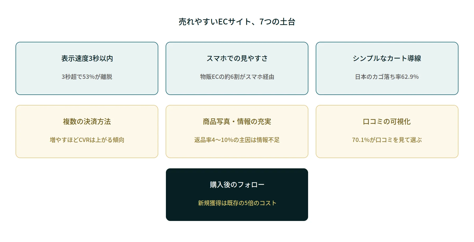 売れやすいECサイトの7つの土台を示す図 表示速度と離脱率の関係を示すグラフ