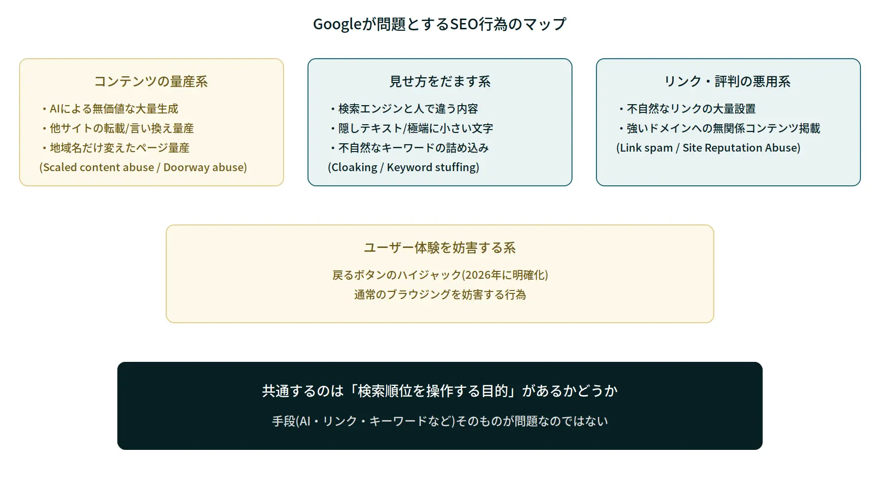 SEOで避けたい行為をまとめると図