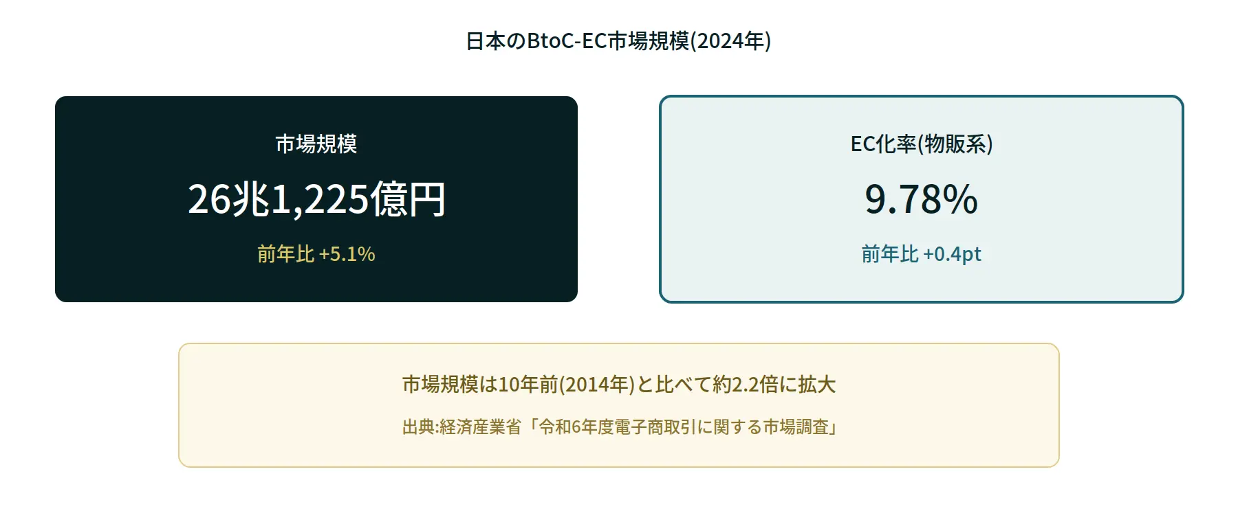 本のBtoC-EC市場規模を示す図