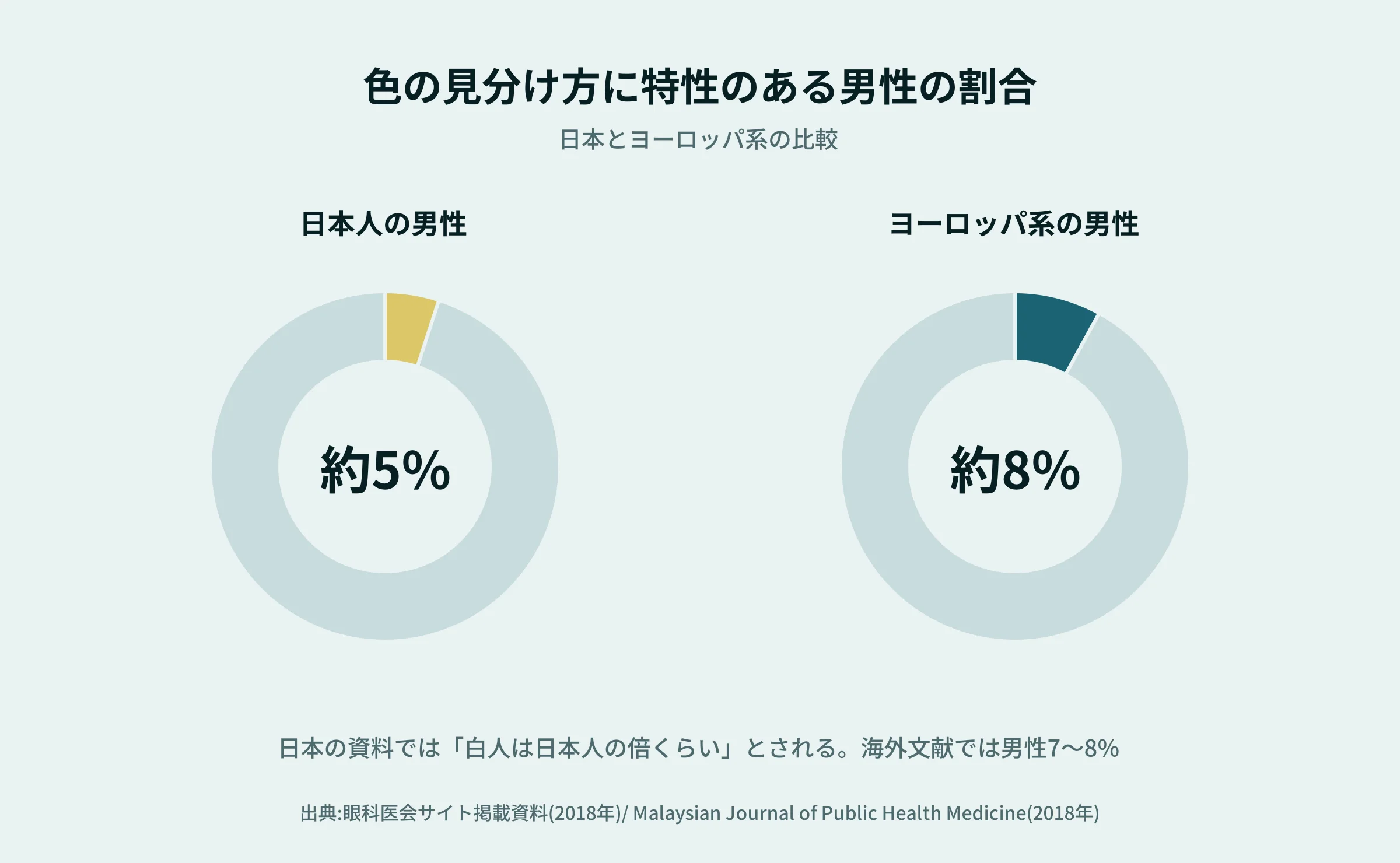 色の見分け方に特性のある男性の割合(日本約5%/ヨーロッパ系約8%)