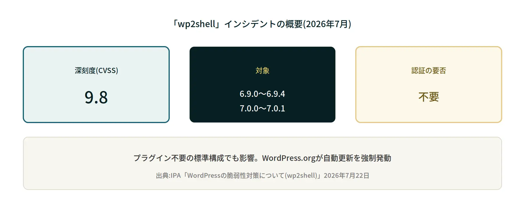 wp2shellインシデントの概要を示す図