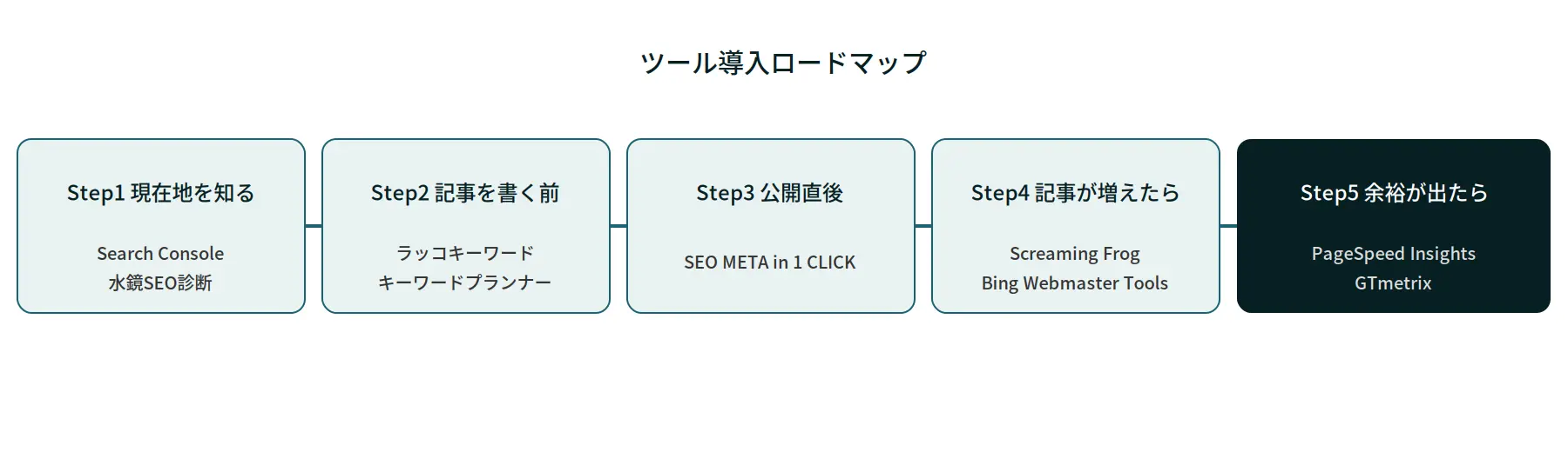 ツール導入ロードマップの5ステップを示す図