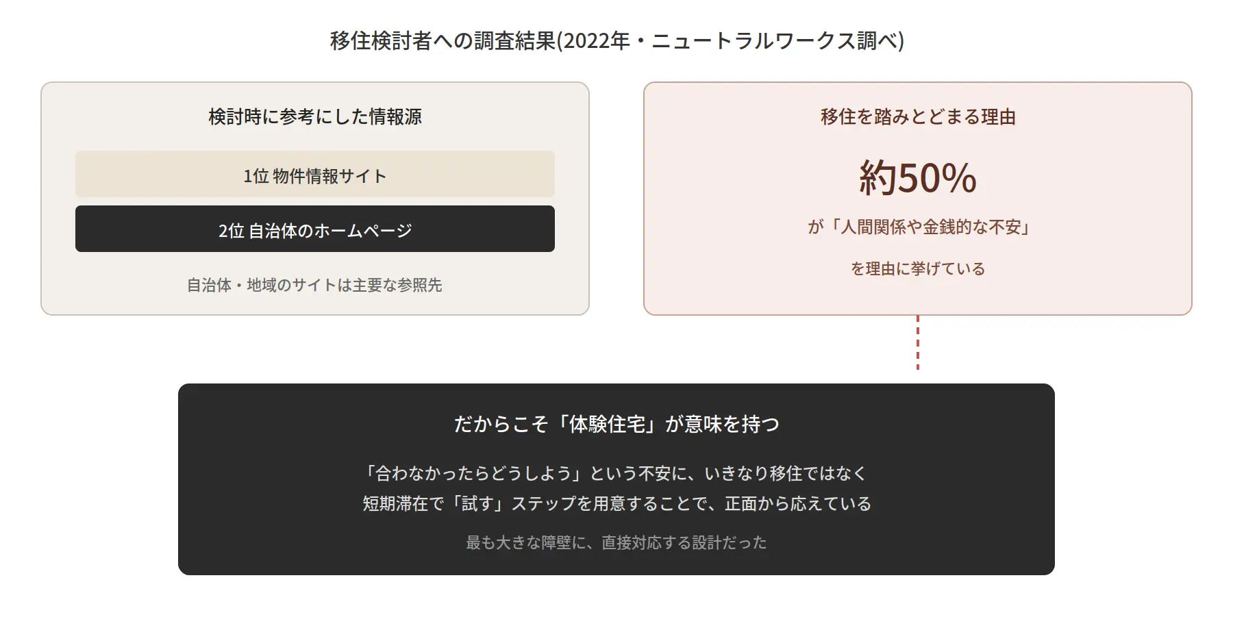 移住検討者への調査結果と体験住宅の関係を示す図