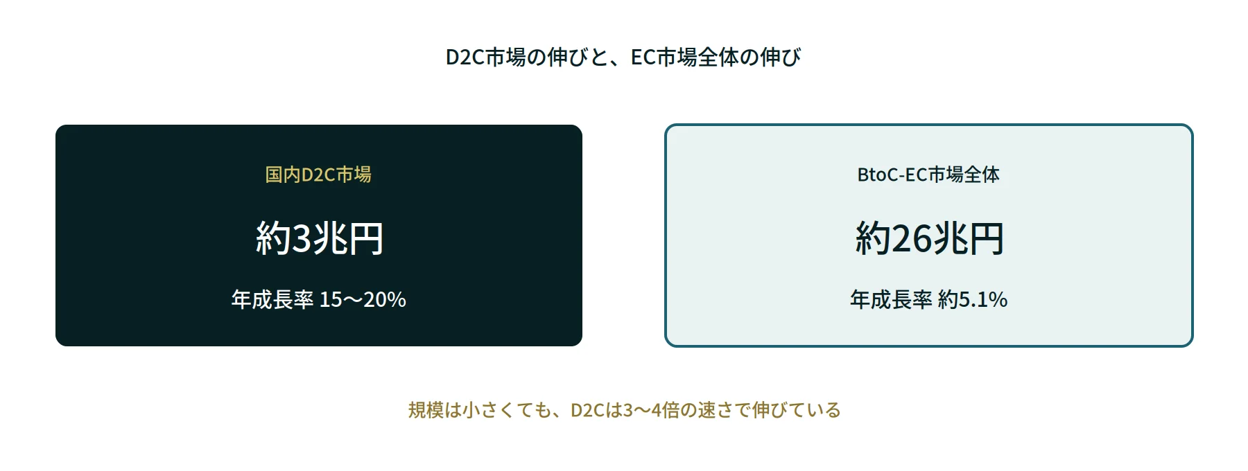 D2C市場とEC市場全体の成長率の比較図
