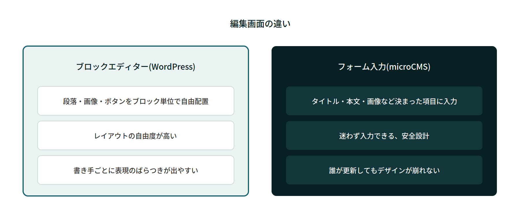 編集画面の違い:ブロックエディターとmicroCMSのフォーム入力