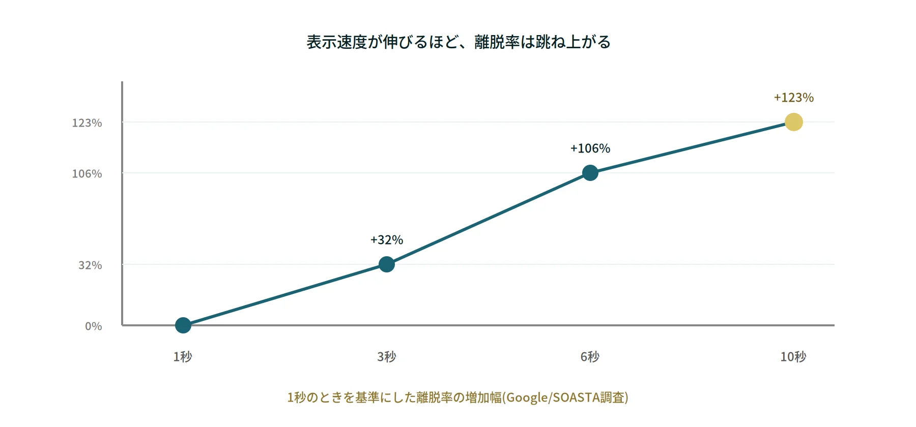 表示速度と離脱率の関係を示すグラフ カートに入れた人の購入・離脱の割合を示すグラフ