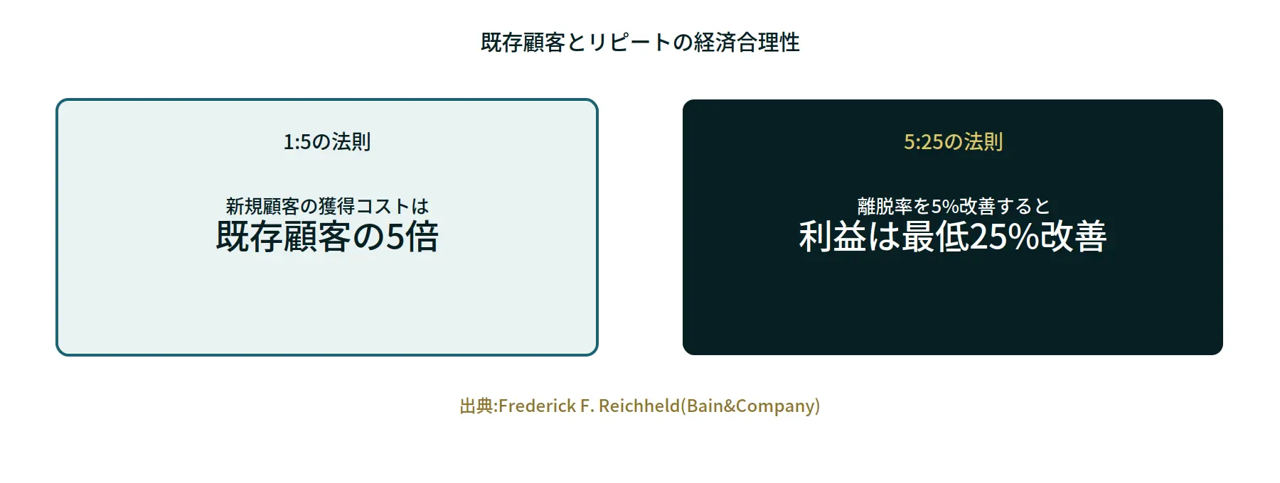 1:5の法則と5:25の法則を示す図