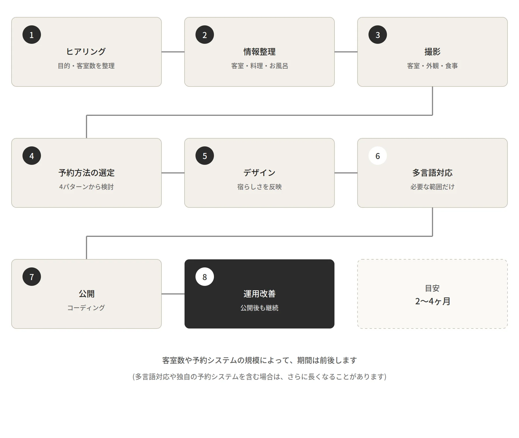 ホテル・旅館ホームページ制作の流れ図