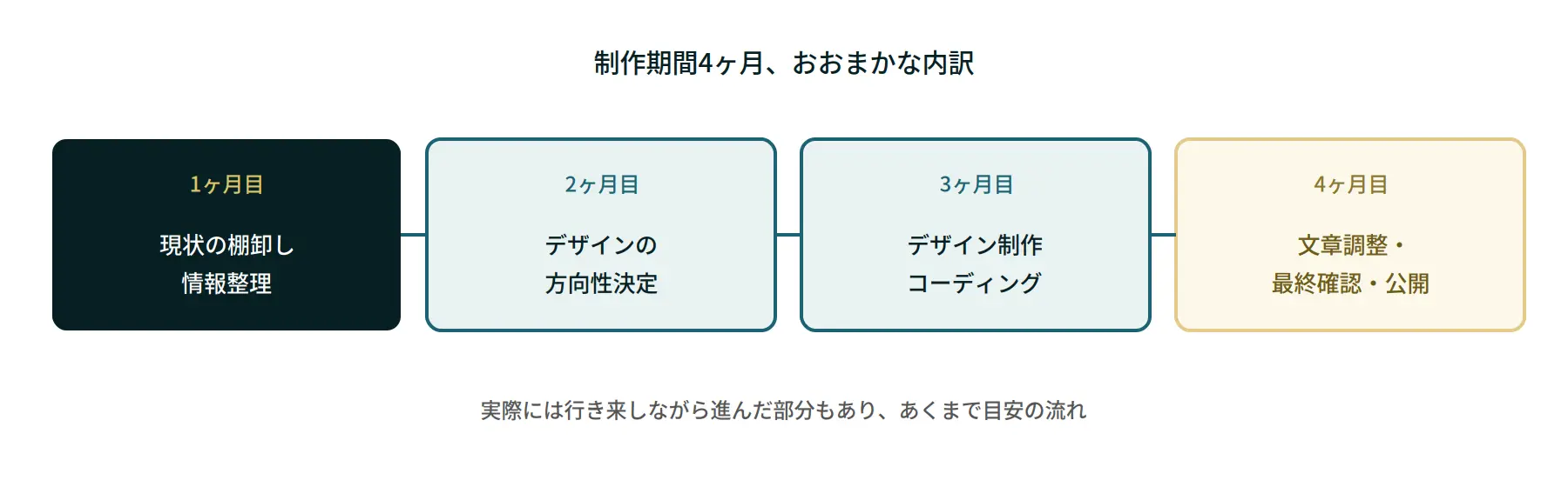 制作期間4ヶ月の内訳を示すタイムライン図