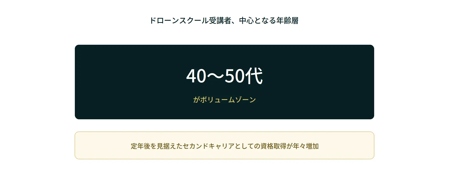 ドローンスクール受講者の中心年齢層を示す図
