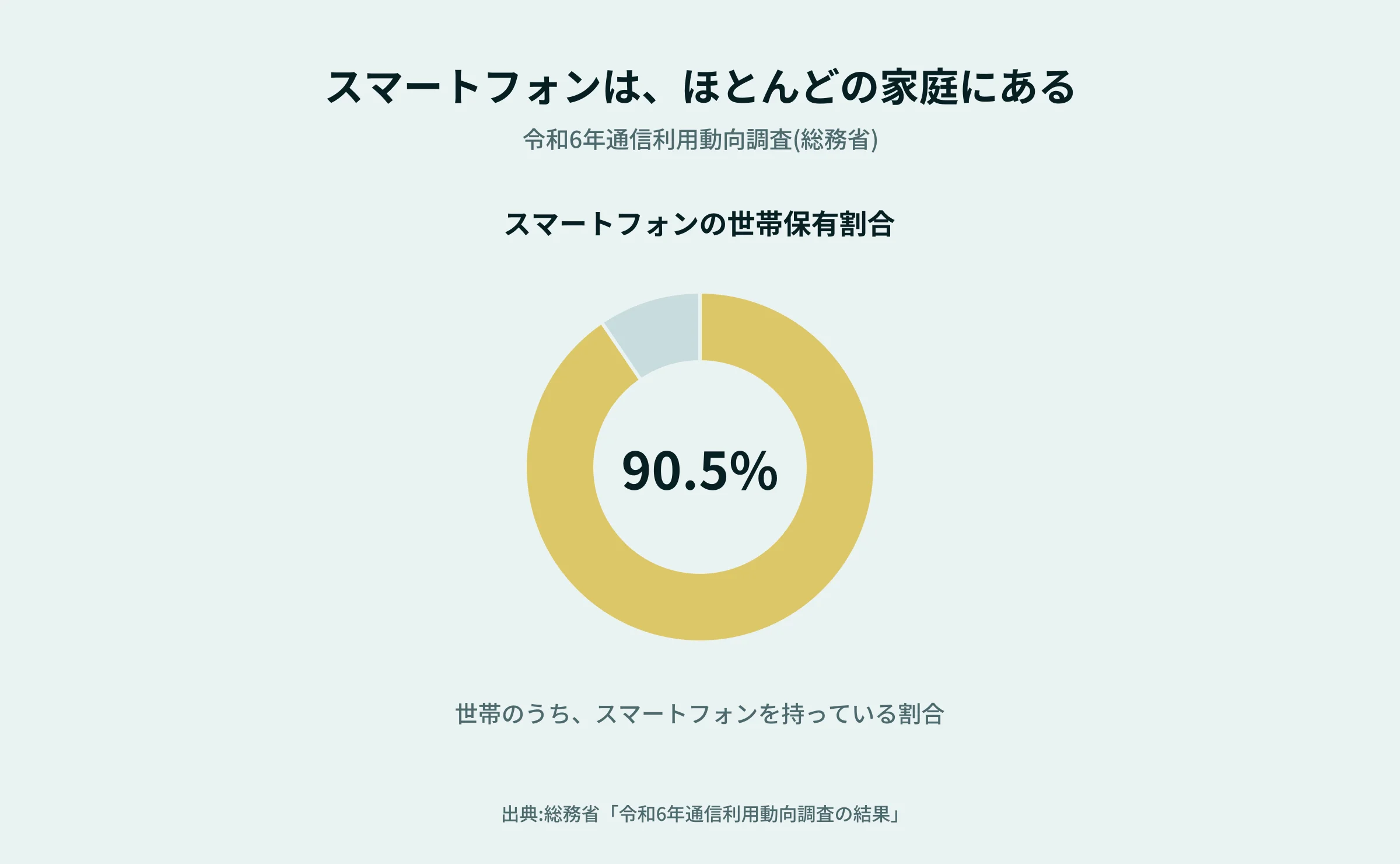 スマートフォンの世帯保有割合90.5%(円グラフ)