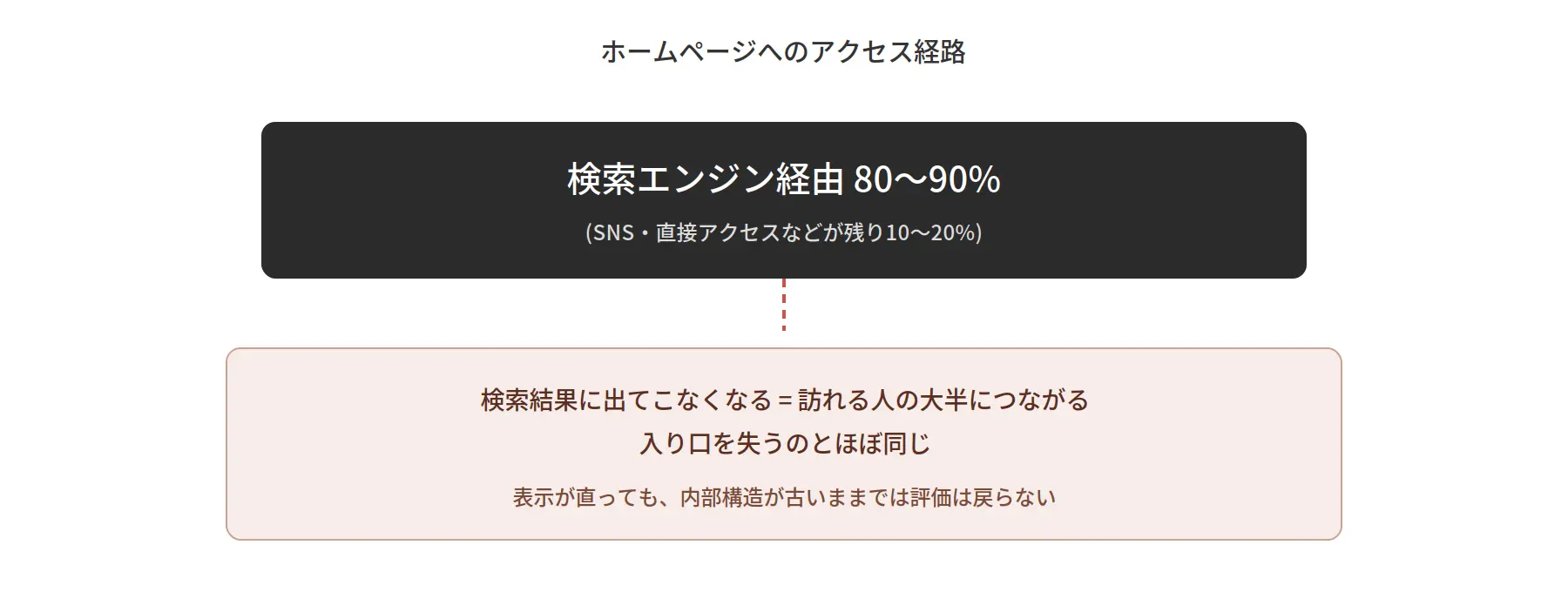 ホームページへのアクセス経路と検索流入の重要性を示す図