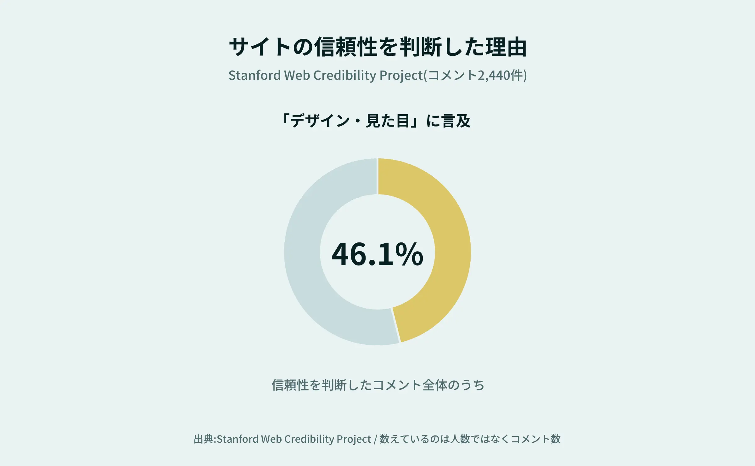 Stanford調査:信頼性判断コメントのうち「デザイン・見た目」が46.1%(円グラフ)