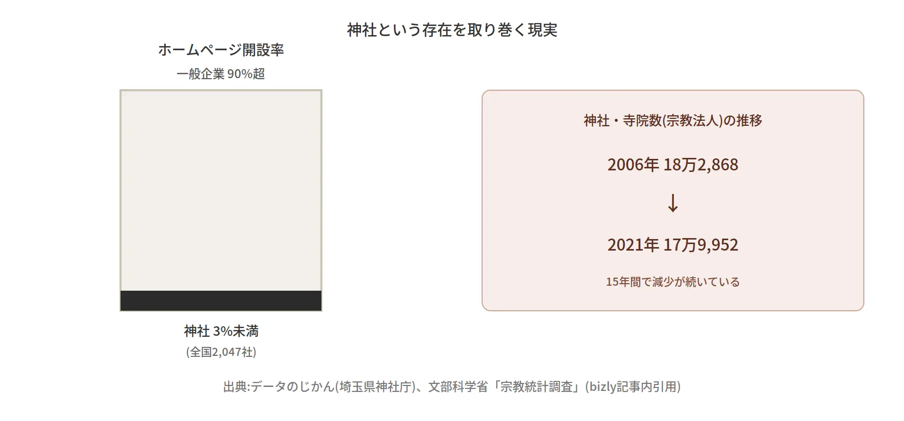 神社のホームページ開設率と宗教法人数の推移を示す図