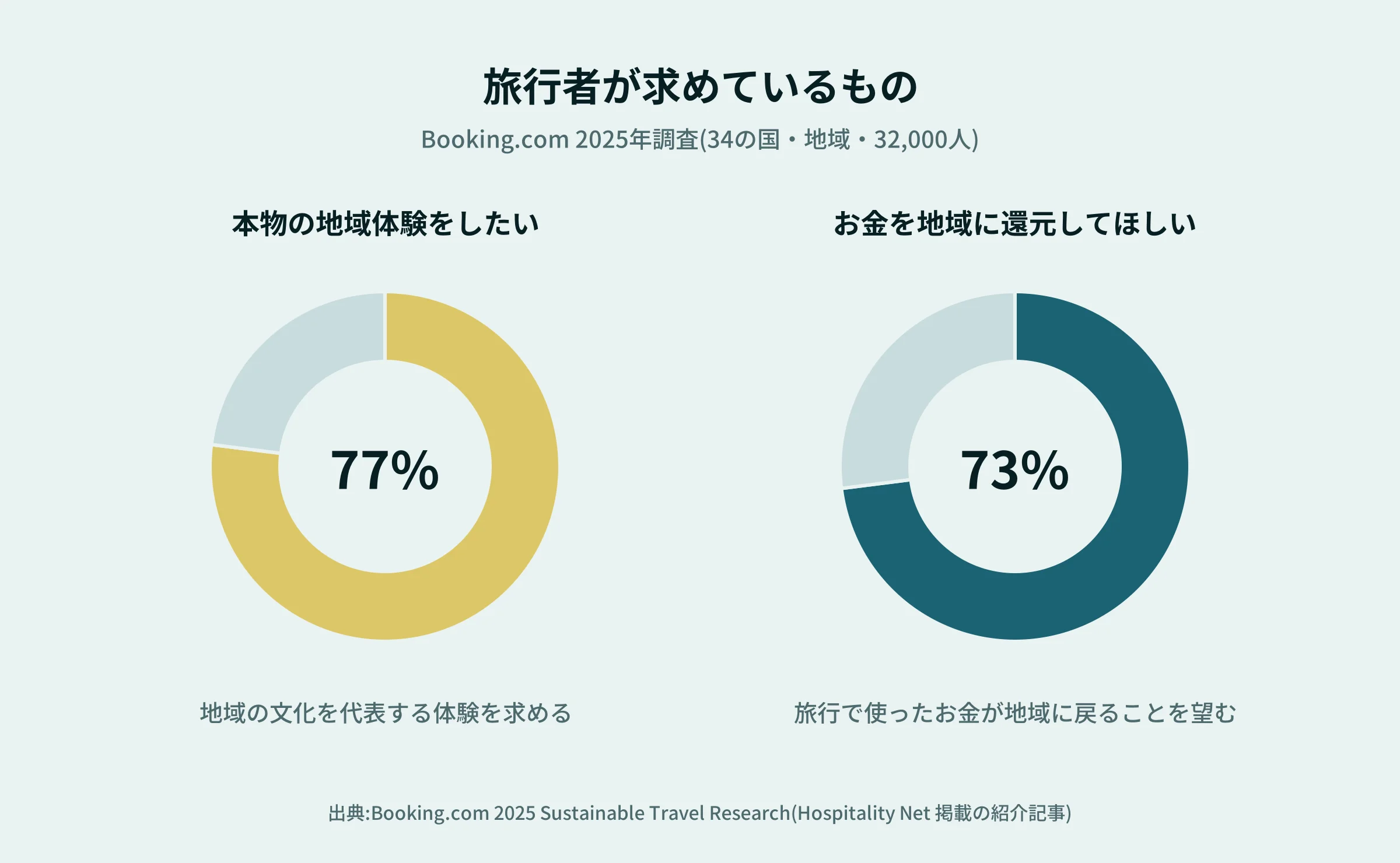 :本物の地域体験を求める77%と、地域への還元を望む73%