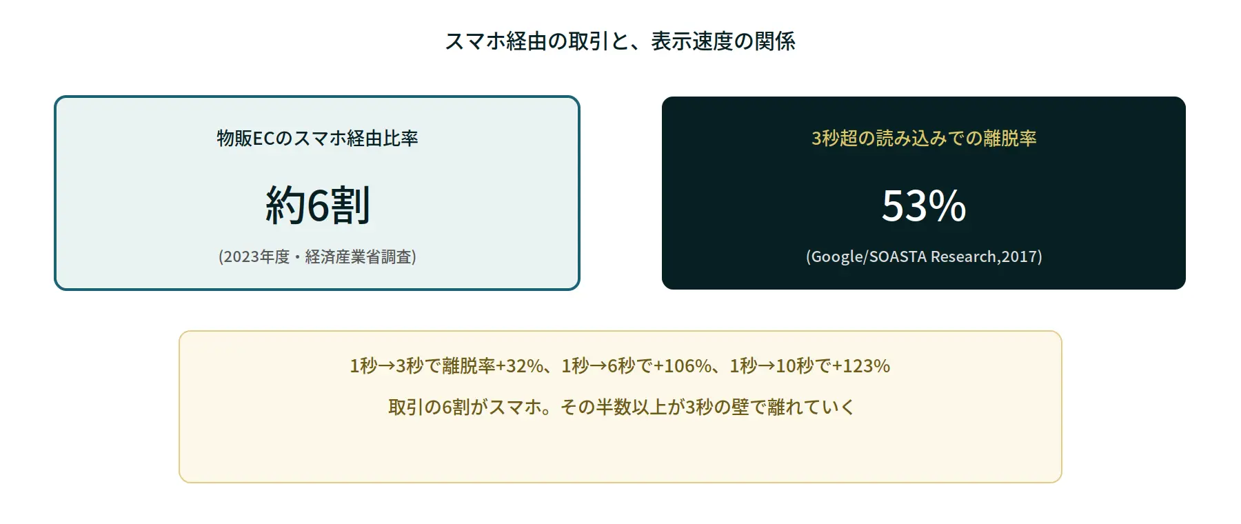 スマホ経由の取引比率と表示速度による離脱率を示す図