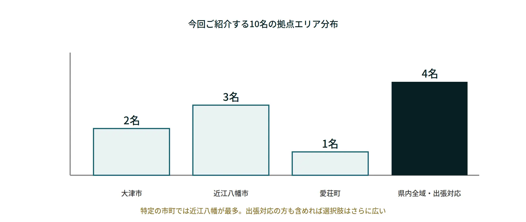 10名の拠点エリア分布を示すグラフ