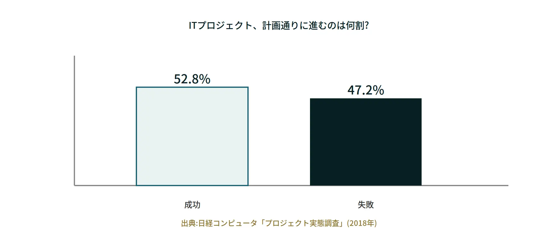 ITプロジェクトの成功率と失敗率を示すグラフ