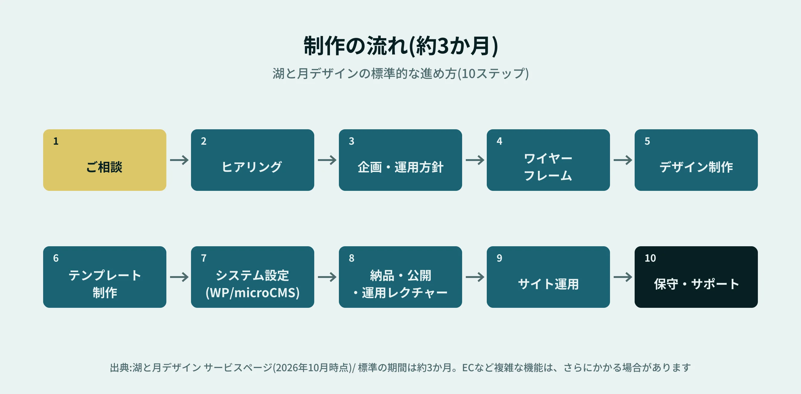 ホームページ制作の流れの例 相談から保守・サポートまでの10ステップ(図解)