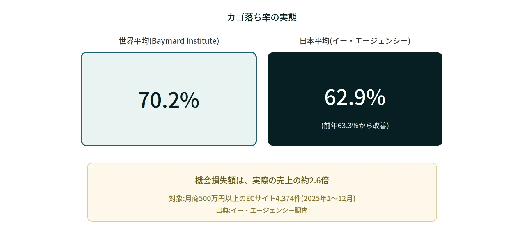 世界平均と日本平均のカゴ落ち率を比較した図