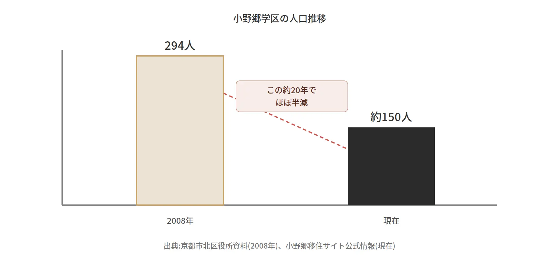 小野郷学区と京都市北区全体の年齢構成比較図