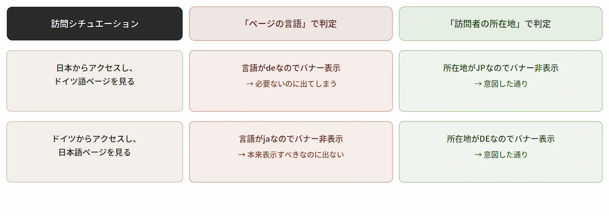 言語基準と所在地基準の判定結果を比較する図