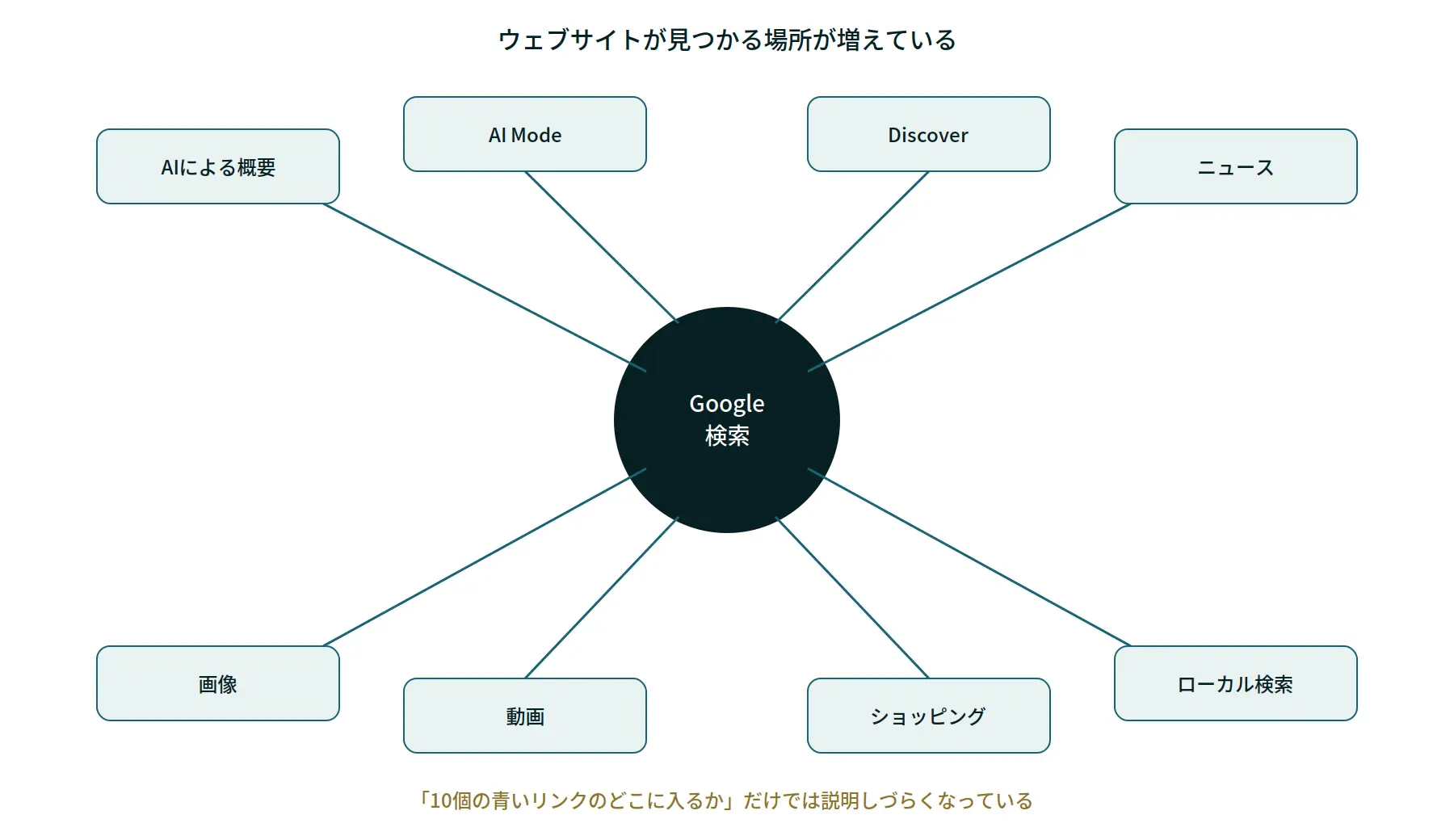 Google自身が「生成AI検索でもSEOは有効」と説明している図