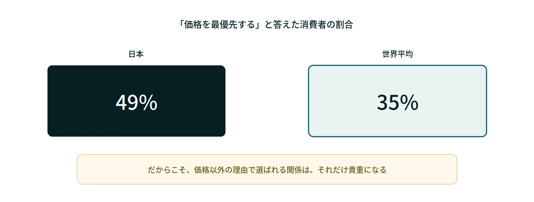 価格を最優先する消費者の割合の日本と世界の比較図