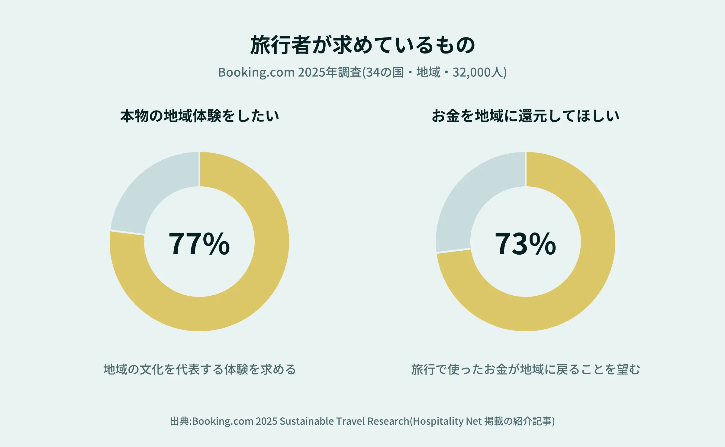 Booking.com調査:本物の地域体験を求める77%、地域への還元を望む73%(円グラフ)