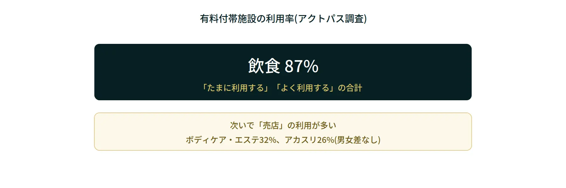 有料付帯施設の利用率を示す図