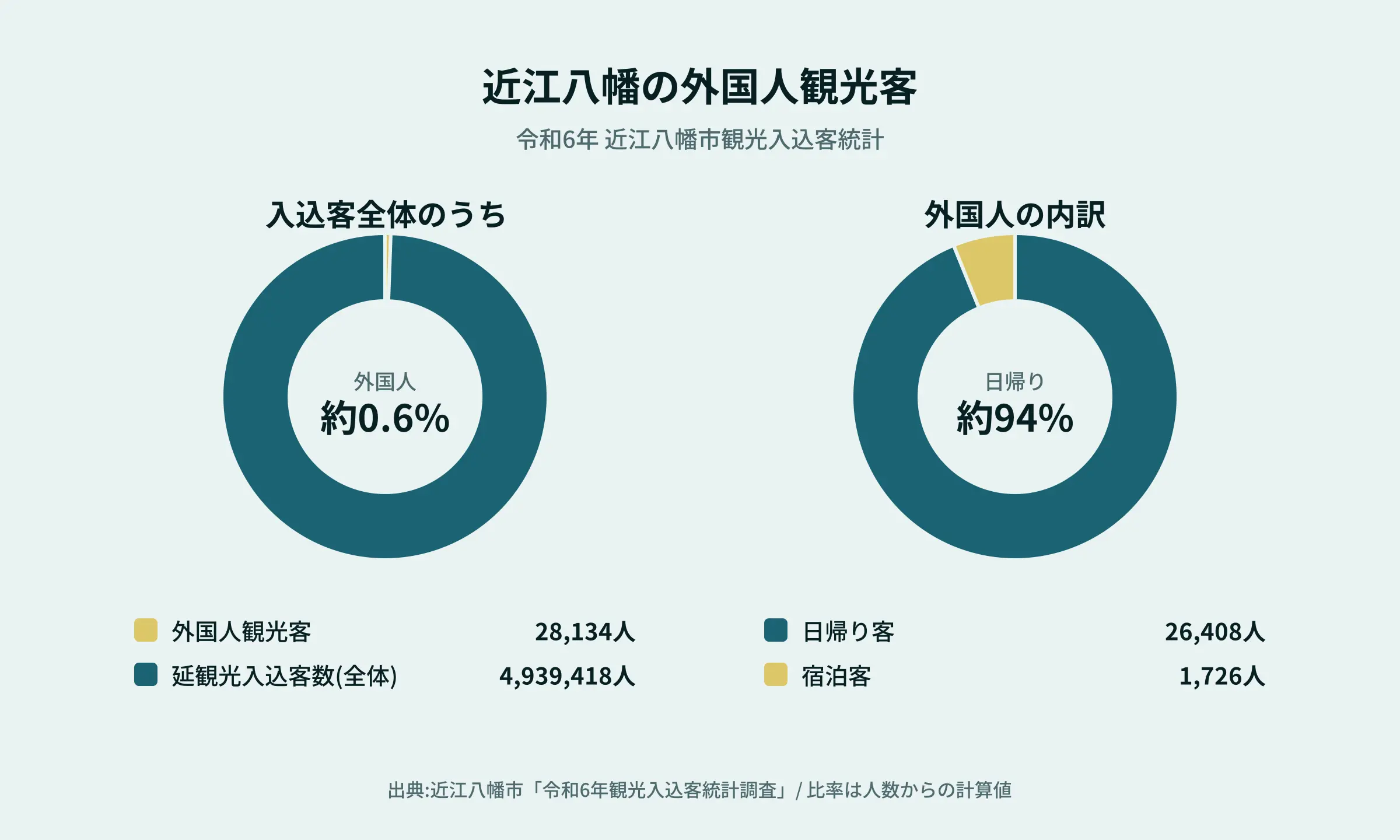 近江八幡の外国人観光客の割合と日帰り・宿泊の内訳(円グラフ)