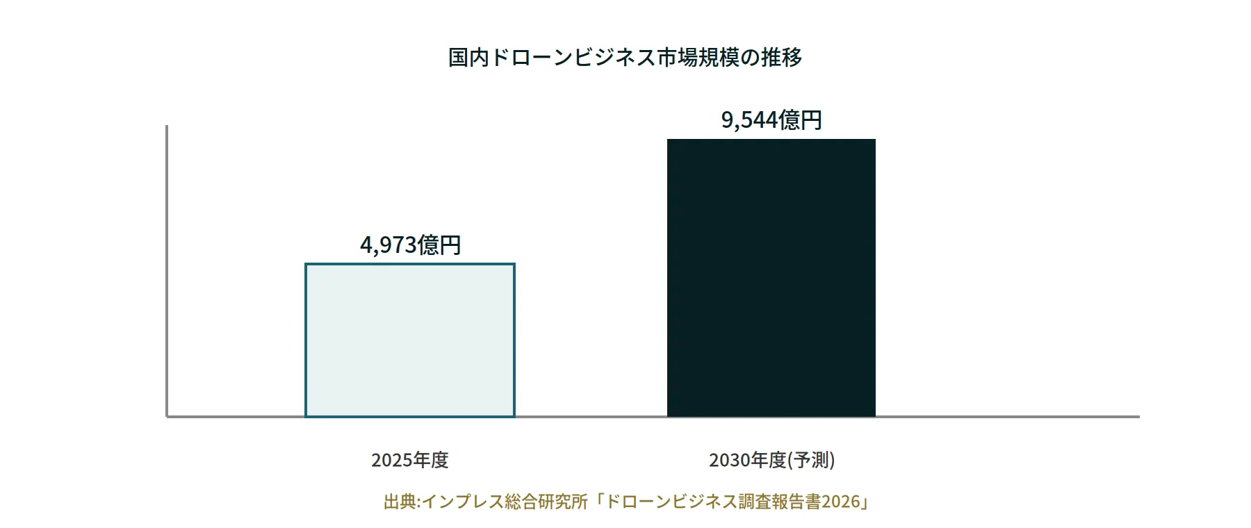 国内ドローンビジネス市場規模の推移を示すグラフ