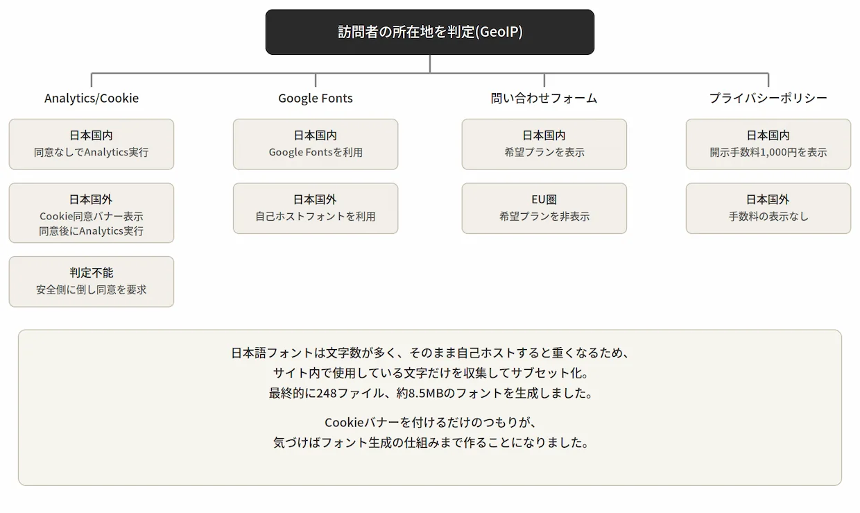 最終的なサイト構成の図(地域別の対応内容を含む)