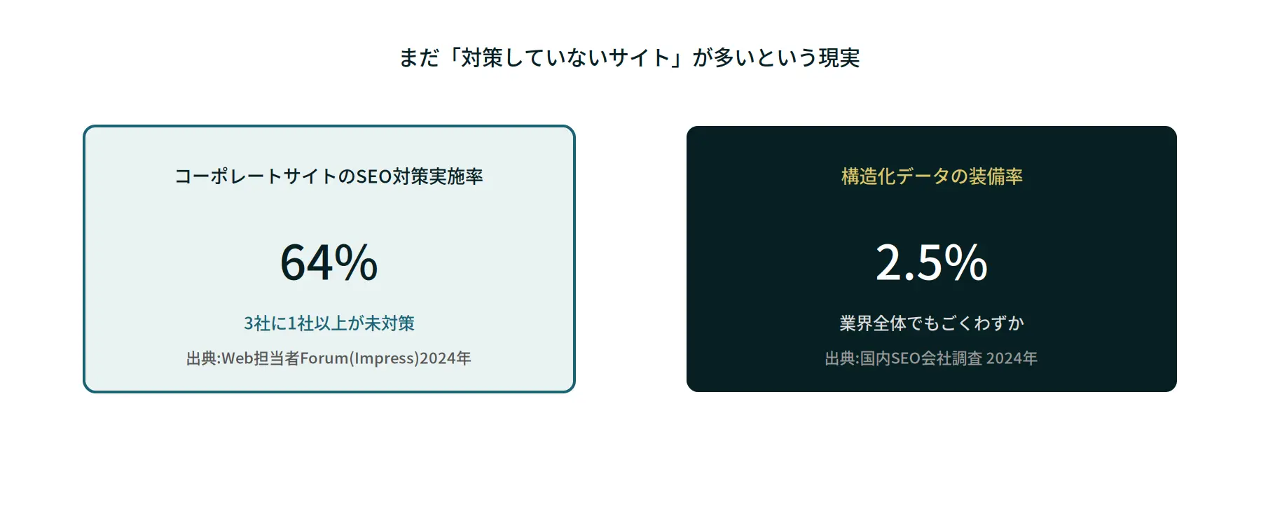コーポレートサイトのSEO対策実施率と構造化データの装備率を示す図