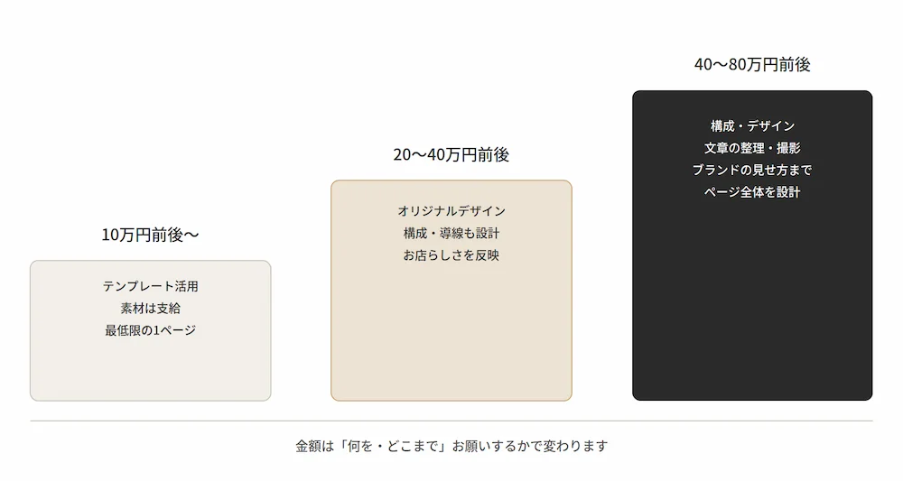 飲食店LP制作費用3段階の比較図