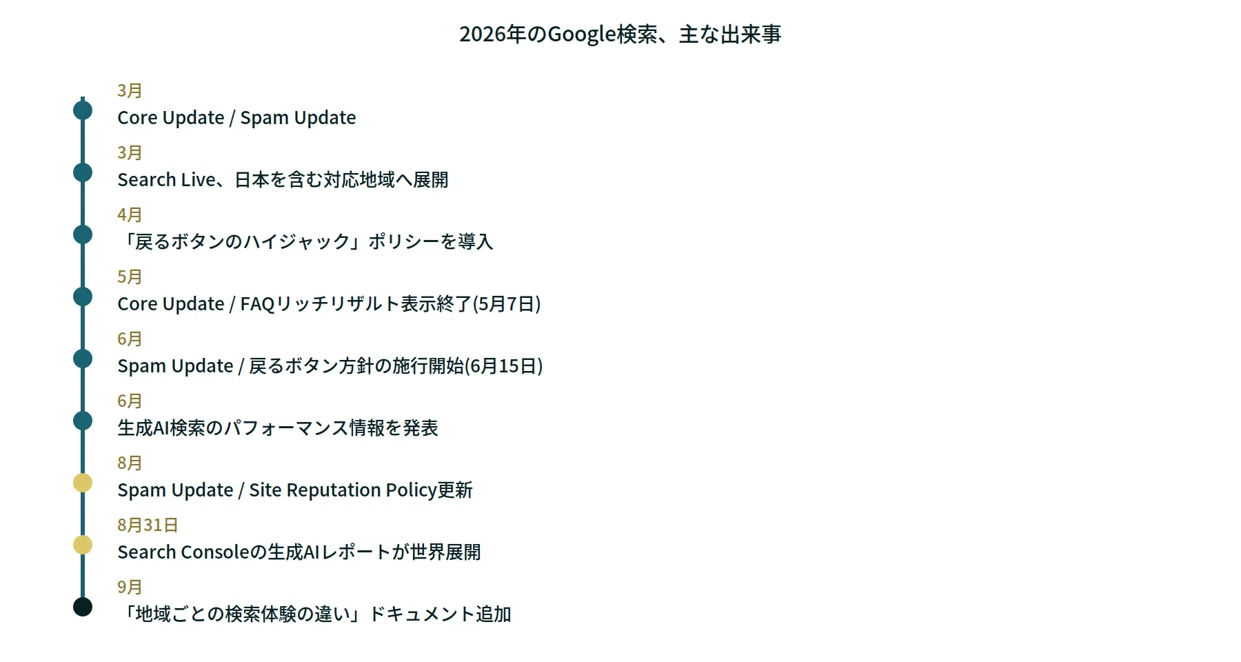 2026年、Googleのアップデートは何があった?図