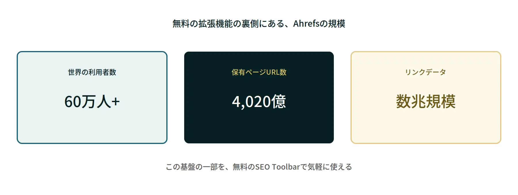 Ahrefsの規模を示す図