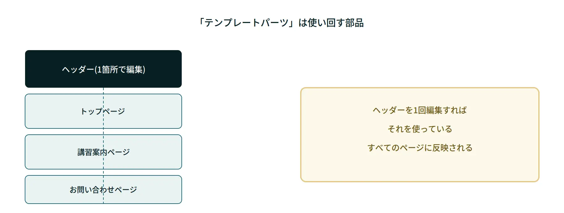 テンプレートパーツの仕組みを示す図