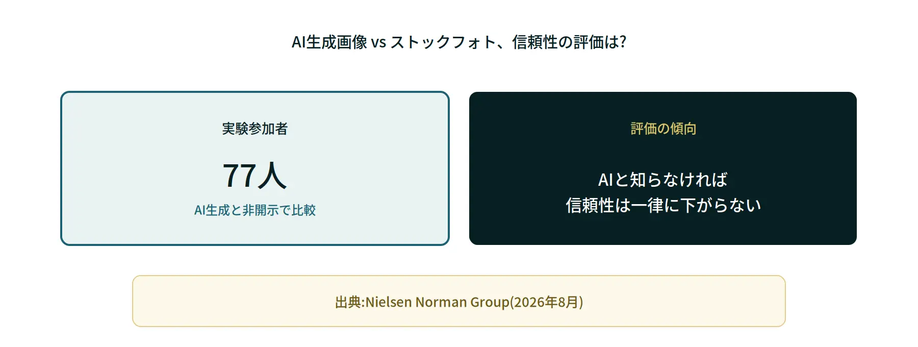 AI生成画像とストックフォトの信頼性評価に関する実験結果の図